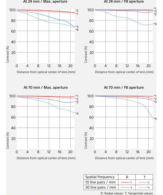 FE 24-70mm f/2.8 G Master II