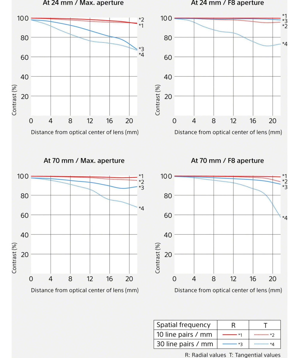 FE 24-70mm f/2.8 G Master II