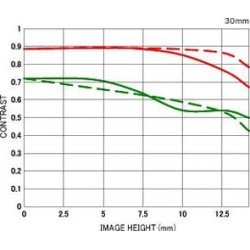 SIGMA AF 30 F/1.4 (A) DC HSM CANON